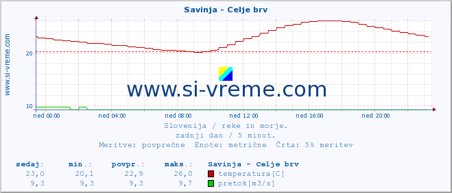 POVPREČJE :: Savinja - Celje brv :: temperatura | pretok | višina :: zadnji dan / 5 minut.