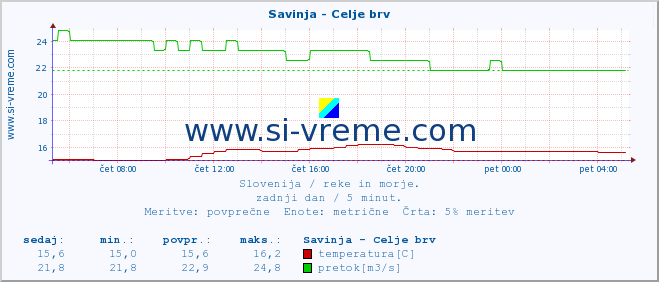 POVPREČJE :: Savinja - Celje brv :: temperatura | pretok | višina :: zadnji dan / 5 minut.