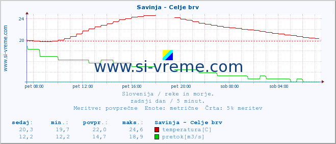 POVPREČJE :: Savinja - Celje brv :: temperatura | pretok | višina :: zadnji dan / 5 minut.