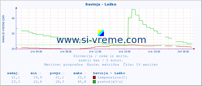 POVPREČJE :: Savinja - Laško :: temperatura | pretok | višina :: zadnji dan / 5 minut.