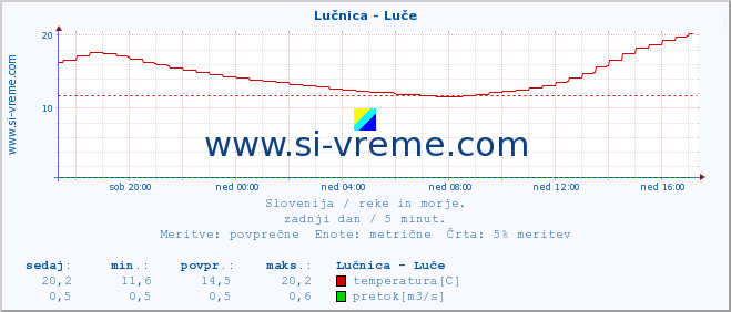 POVPREČJE :: Lučnica - Luče :: temperatura | pretok | višina :: zadnji dan / 5 minut.