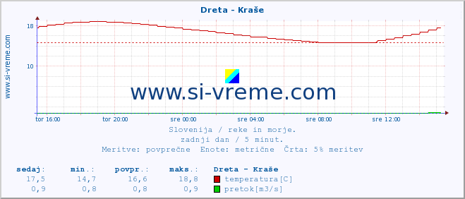 POVPREČJE :: Dreta - Kraše :: temperatura | pretok | višina :: zadnji dan / 5 minut.