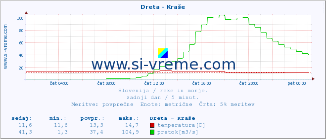 POVPREČJE :: Dreta - Kraše :: temperatura | pretok | višina :: zadnji dan / 5 minut.