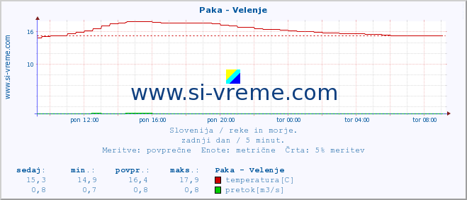 POVPREČJE :: Paka - Velenje :: temperatura | pretok | višina :: zadnji dan / 5 minut.