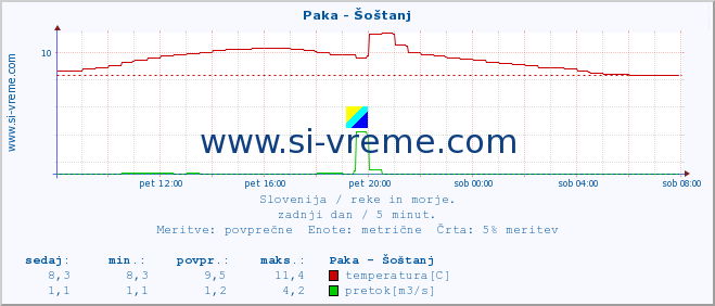 POVPREČJE :: Paka - Šoštanj :: temperatura | pretok | višina :: zadnji dan / 5 minut.