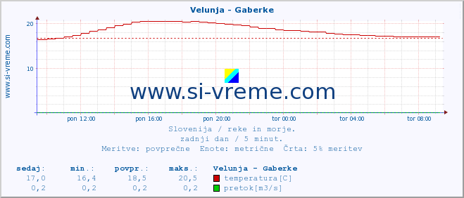 POVPREČJE :: Velunja - Gaberke :: temperatura | pretok | višina :: zadnji dan / 5 minut.