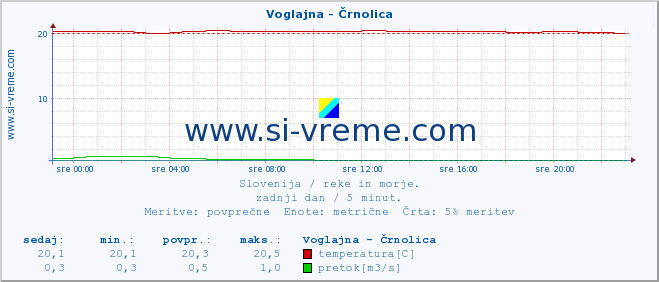 POVPREČJE :: Voglajna - Črnolica :: temperatura | pretok | višina :: zadnji dan / 5 minut.