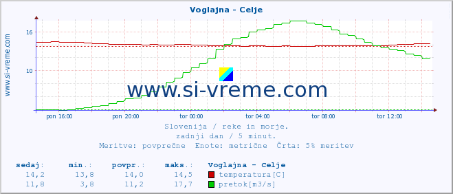 POVPREČJE :: Voglajna - Celje :: temperatura | pretok | višina :: zadnji dan / 5 minut.