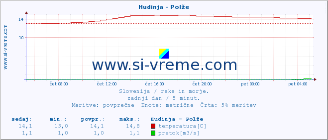 POVPREČJE :: Hudinja - Polže :: temperatura | pretok | višina :: zadnji dan / 5 minut.