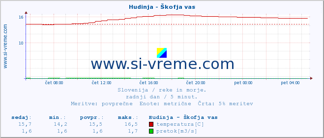 POVPREČJE :: Hudinja - Škofja vas :: temperatura | pretok | višina :: zadnji dan / 5 minut.