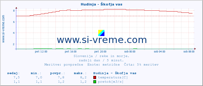 POVPREČJE :: Hudinja - Škofja vas :: temperatura | pretok | višina :: zadnji dan / 5 minut.