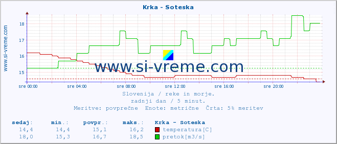 POVPREČJE :: Krka - Soteska :: temperatura | pretok | višina :: zadnji dan / 5 minut.