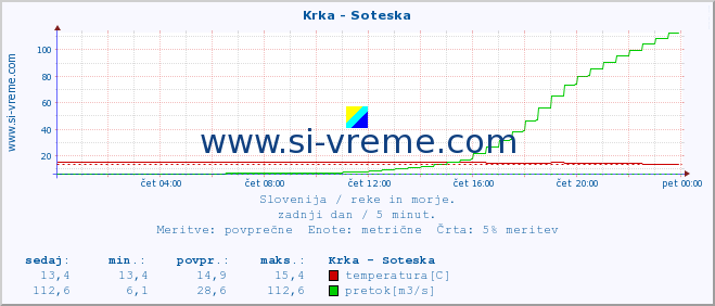 POVPREČJE :: Krka - Soteska :: temperatura | pretok | višina :: zadnji dan / 5 minut.