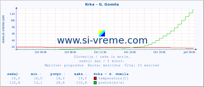 POVPREČJE :: Krka - G. Gomila :: temperatura | pretok | višina :: zadnji dan / 5 minut.