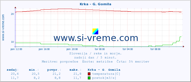 POVPREČJE :: Krka - G. Gomila :: temperatura | pretok | višina :: zadnji dan / 5 minut.