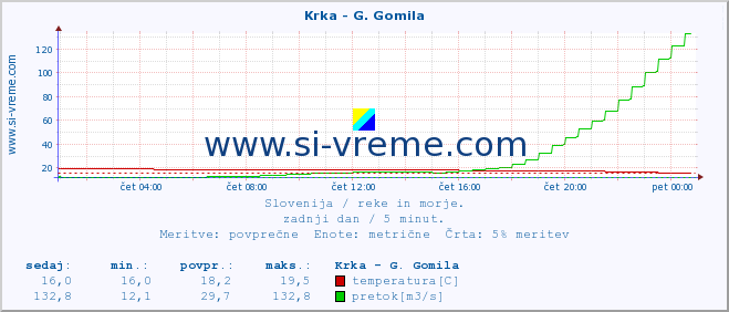 POVPREČJE :: Krka - G. Gomila :: temperatura | pretok | višina :: zadnji dan / 5 minut.