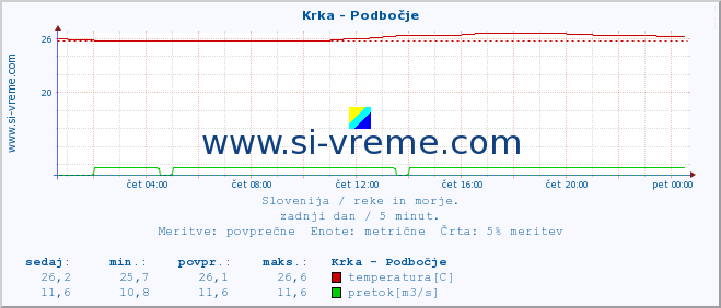 POVPREČJE :: Krka - Podbočje :: temperatura | pretok | višina :: zadnji dan / 5 minut.