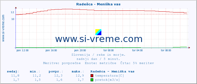 POVPREČJE :: Radešca - Meniška vas :: temperatura | pretok | višina :: zadnji dan / 5 minut.