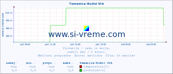 POVPREČJE :: Temenica-Rožni Vrh :: temperatura | pretok | višina :: zadnji dan / 5 minut.