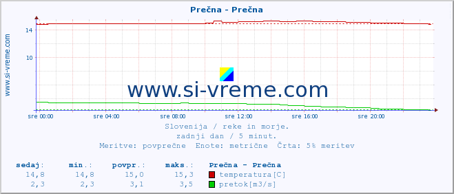 POVPREČJE :: Prečna - Prečna :: temperatura | pretok | višina :: zadnji dan / 5 minut.