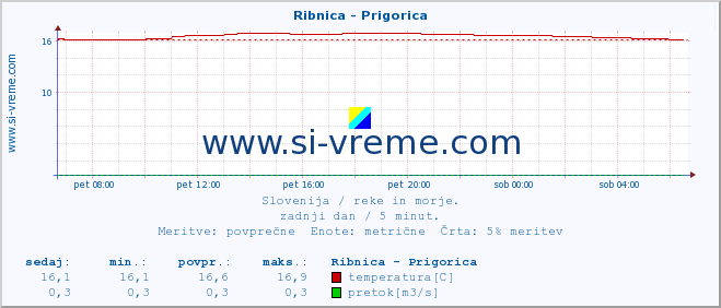 POVPREČJE :: Ribnica - Prigorica :: temperatura | pretok | višina :: zadnji dan / 5 minut.