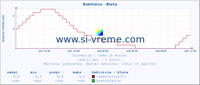 POVPREČJE :: Rakitnica - Blate :: temperatura | pretok | višina :: zadnji dan / 5 minut.