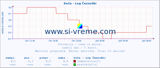 POVPREČJE :: Soča - Log Čezsoški :: temperatura | pretok | višina :: zadnji dan / 5 minut.