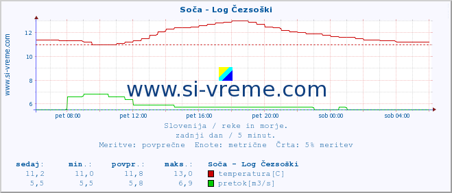 POVPREČJE :: Soča - Log Čezsoški :: temperatura | pretok | višina :: zadnji dan / 5 minut.