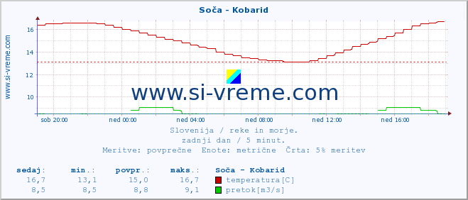 POVPREČJE :: Soča - Kobarid :: temperatura | pretok | višina :: zadnji dan / 5 minut.