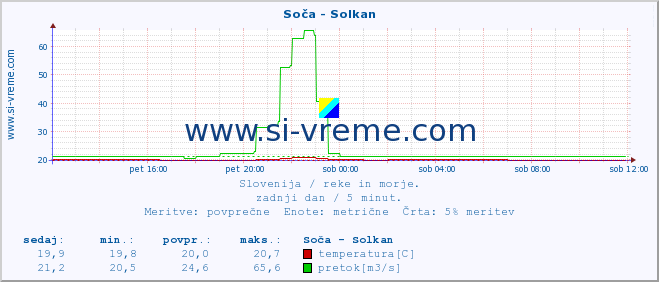 POVPREČJE :: Soča - Solkan :: temperatura | pretok | višina :: zadnji dan / 5 minut.