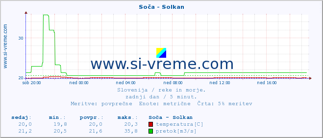 POVPREČJE :: Soča - Solkan :: temperatura | pretok | višina :: zadnji dan / 5 minut.