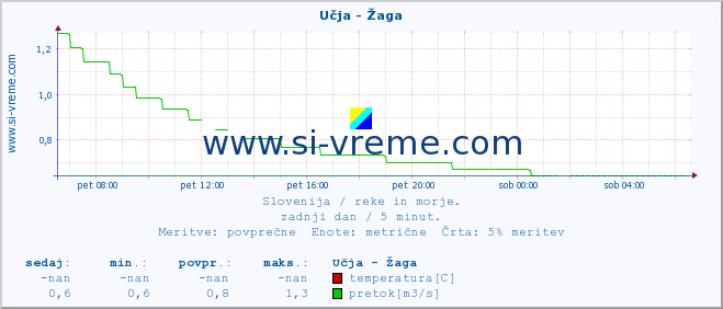 POVPREČJE :: Učja - Žaga :: temperatura | pretok | višina :: zadnji dan / 5 minut.