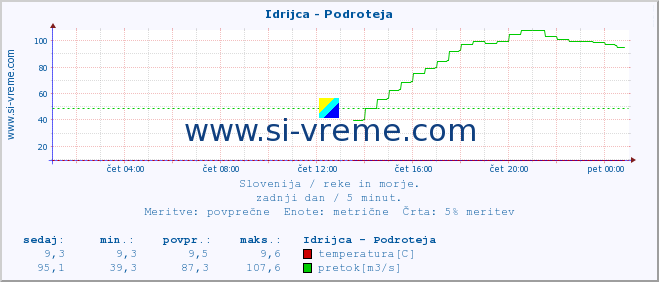 POVPREČJE :: Idrijca - Podroteja :: temperatura | pretok | višina :: zadnji dan / 5 minut.