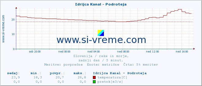 POVPREČJE :: Idrijca Kanal - Podroteja :: temperatura | pretok | višina :: zadnji dan / 5 minut.