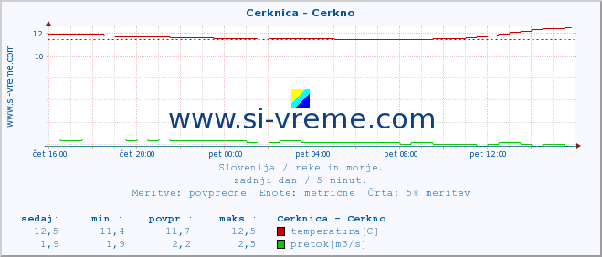 POVPREČJE :: Cerknica - Cerkno :: temperatura | pretok | višina :: zadnji dan / 5 minut.