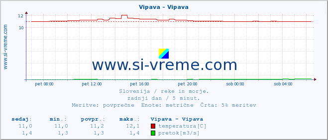 POVPREČJE :: Vipava - Vipava :: temperatura | pretok | višina :: zadnji dan / 5 minut.