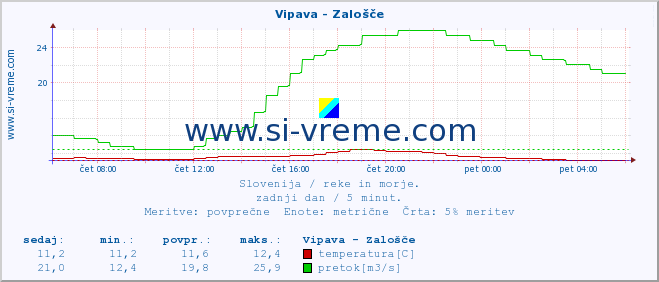 POVPREČJE :: Vipava - Zalošče :: temperatura | pretok | višina :: zadnji dan / 5 minut.