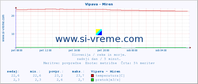 POVPREČJE :: Vipava - Miren :: temperatura | pretok | višina :: zadnji dan / 5 minut.