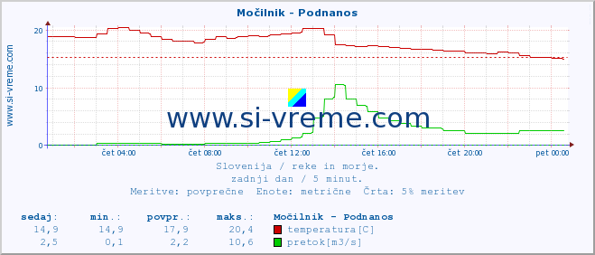 POVPREČJE :: Močilnik - Podnanos :: temperatura | pretok | višina :: zadnji dan / 5 minut.