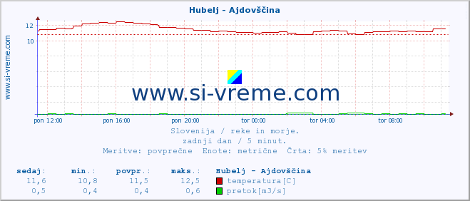 POVPREČJE :: Hubelj - Ajdovščina :: temperatura | pretok | višina :: zadnji dan / 5 minut.