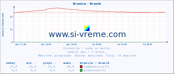 POVPREČJE :: Branica - Branik :: temperatura | pretok | višina :: zadnji dan / 5 minut.