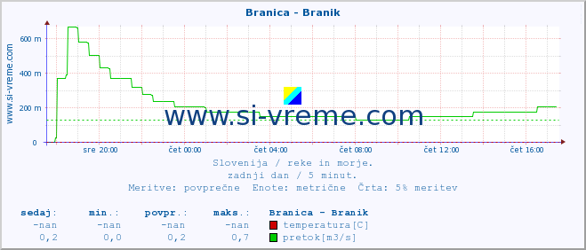 POVPREČJE :: Branica - Branik :: temperatura | pretok | višina :: zadnji dan / 5 minut.