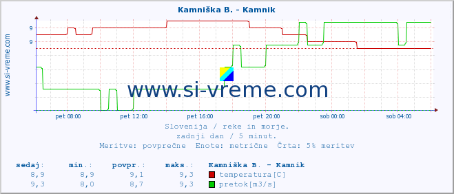 POVPREČJE :: Branica - Branik :: temperatura | pretok | višina :: zadnji dan / 5 minut.