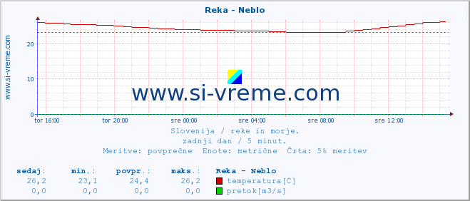 POVPREČJE :: Reka - Neblo :: temperatura | pretok | višina :: zadnji dan / 5 minut.