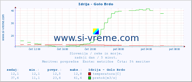 POVPREČJE :: Idrija - Golo Brdo :: temperatura | pretok | višina :: zadnji dan / 5 minut.