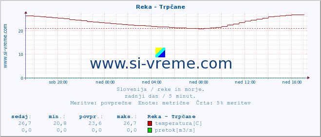 POVPREČJE :: Reka - Trpčane :: temperatura | pretok | višina :: zadnji dan / 5 minut.