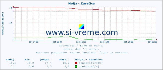 POVPREČJE :: Molja - Zarečica :: temperatura | pretok | višina :: zadnji dan / 5 minut.