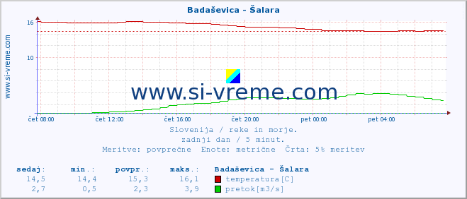 POVPREČJE :: Badaševica - Šalara :: temperatura | pretok | višina :: zadnji dan / 5 minut.