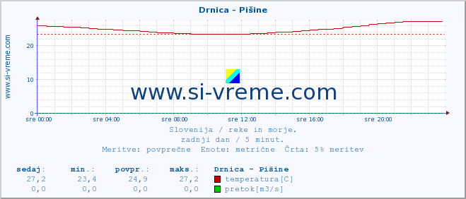 POVPREČJE :: Drnica - Pišine :: temperatura | pretok | višina :: zadnji dan / 5 minut.