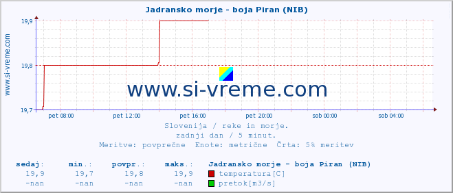 POVPREČJE :: Jadransko morje - boja Piran (NIB) :: temperatura | pretok | višina :: zadnji dan / 5 minut.